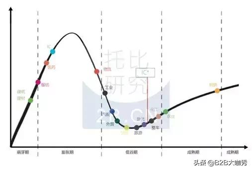 复盘2018，2019 B2B电商各行业走势预测