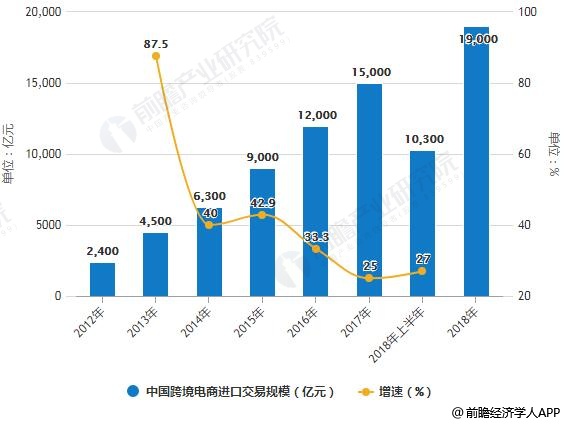 中国跨境电商行业分析：市场潜力巨大，利好政策鼓励与监管并进