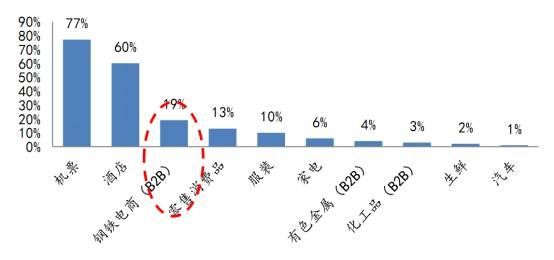 产业B2B大潮将起:以钢铁电商为例挖掘下一个可能出现的万亿市场