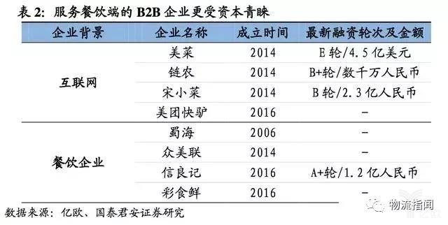 掘金万亿生鲜B2B，哪类企业能胜出？
