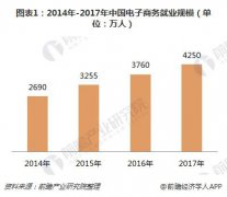 综合电商格局已定 垂直领域深耕成新电商的建设