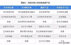 供应链金融剑指何方？未来B2B电商或将进入数据