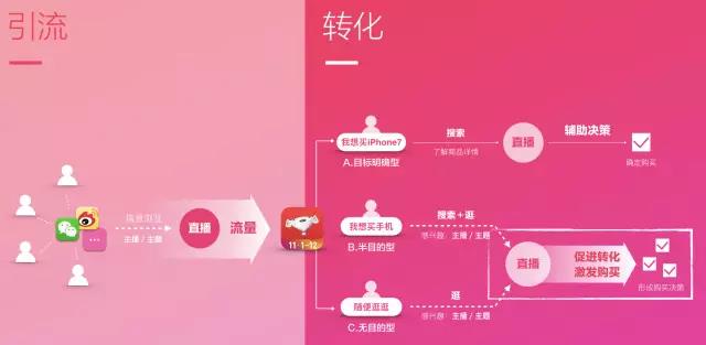 电商直播的核心诉求:如何将直播模式和电商属性有效结合