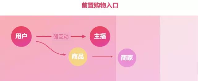 电商直播的核心诉求:如何将直播模式和电商属性有效结合