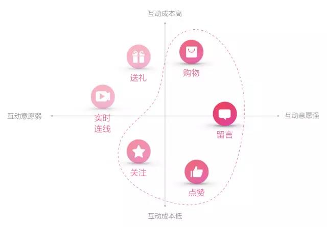 电商直播的核心诉求:如何将直播模式和电商属性有效结合