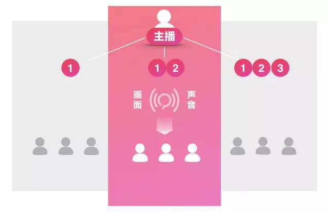电商直播的核心诉求:如何将直播模式和电商属性有效结合