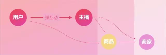 电商直播的核心诉求:如何将直播模式和电商属性有效结合