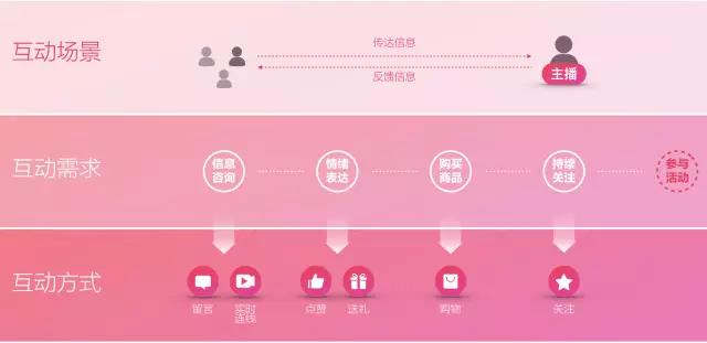 电商直播的核心诉求:如何将直播模式和电商属性有效结合