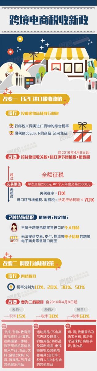 电商专辑：高质量度的跨境电商解决方案