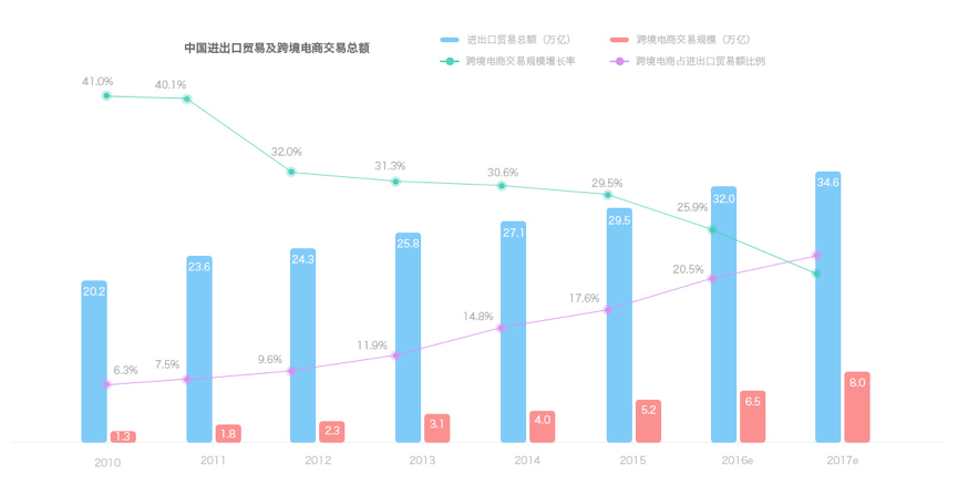 电商专辑：高质量度的跨境电商解决方案
