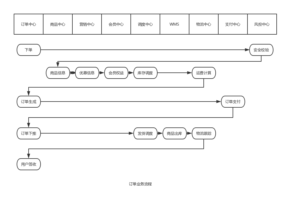 电商后台产品构架解析