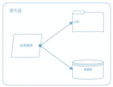大型电商网站系统架构演变过程