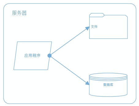 大型电商网站系统架构演变过程