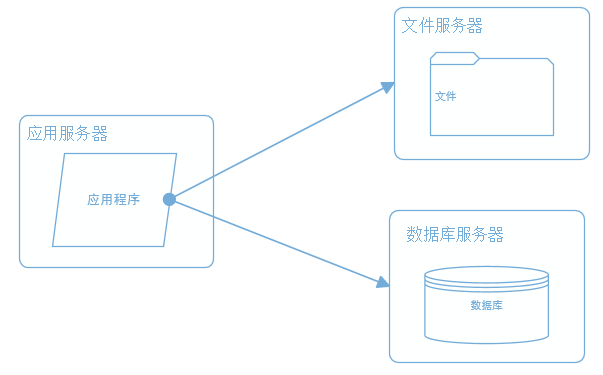 大型电商网站系统架构演变过程