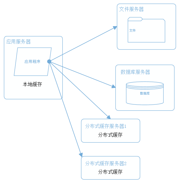 大型电商网站系统架构演变过程