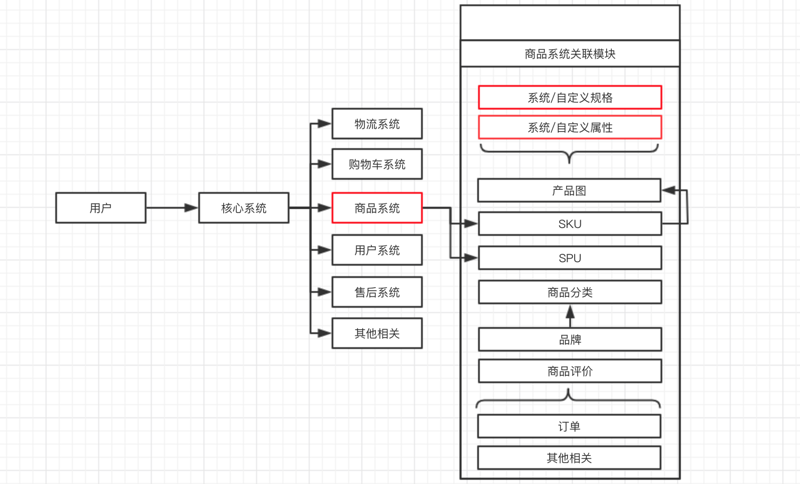 电商系统设计之商品 (上)