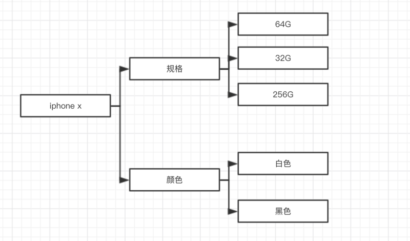 电商系统设计之商品 (上)