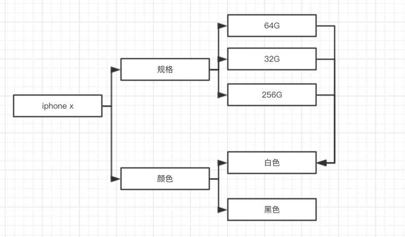 电商系统设计之商品 (上)