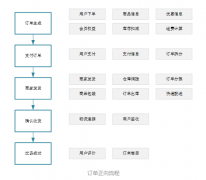电商订单系统设计简析(二)