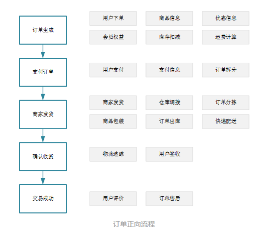 电商订单系统设计简析(二)