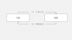 盘点丨餐饮采购派送的主要模式