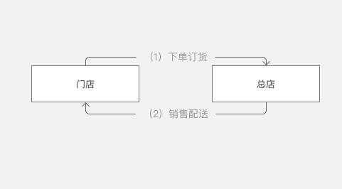 盘点丨餐饮采购派送的主要模式