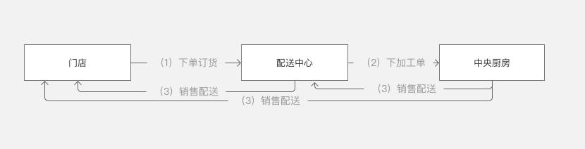 盘点丨餐饮采购派送的主要模式