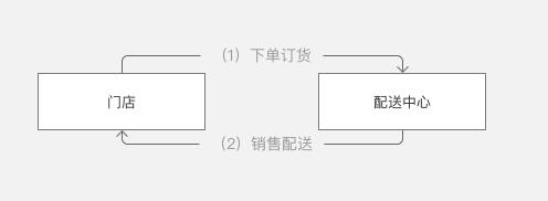盘点丨餐饮采购派送的主要模式
