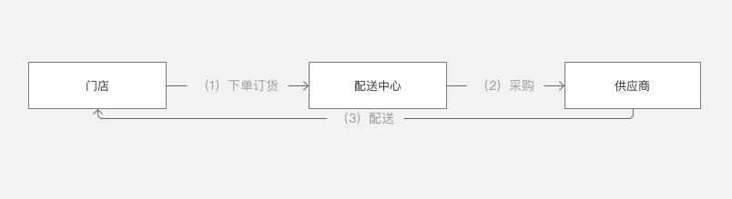 盘点丨餐饮采购派送的主要模式